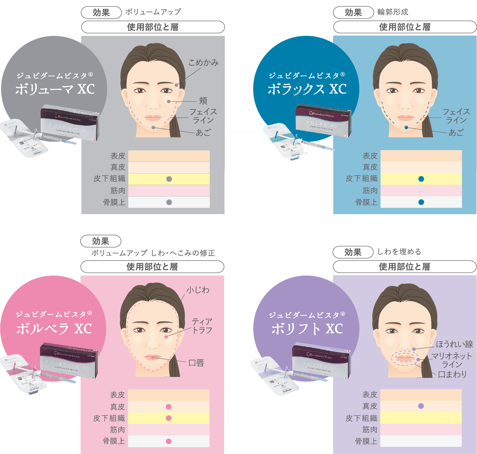 ジュビダームビスタ®には複数の製剤(ボリューマ・ボリフト・ボルベラ・ボラックス・ボライトなど)があり、部位に応じて使い分けて使用します。